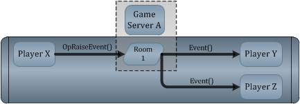 LoadBalancing RaiseEvent Operation Diagram