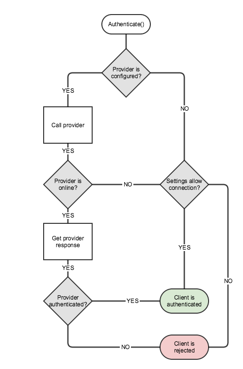 Photon Cloud: Custom Authentication Flow Diagram