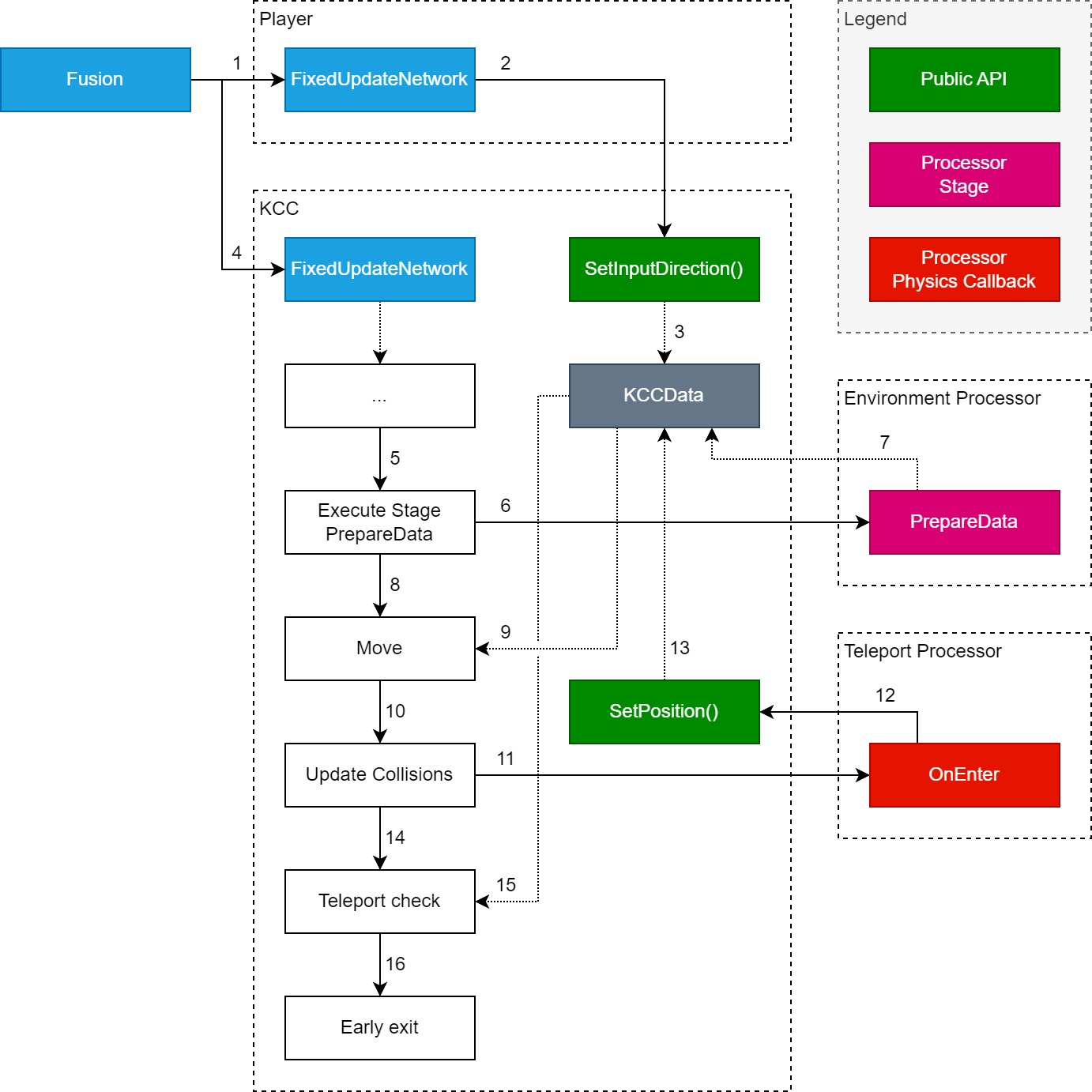 kcc execution flow example