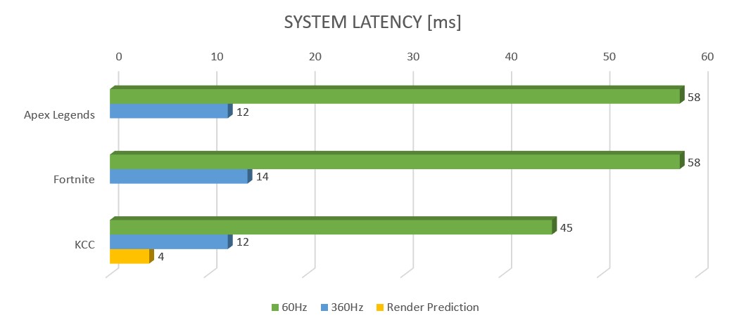 System latency comparison