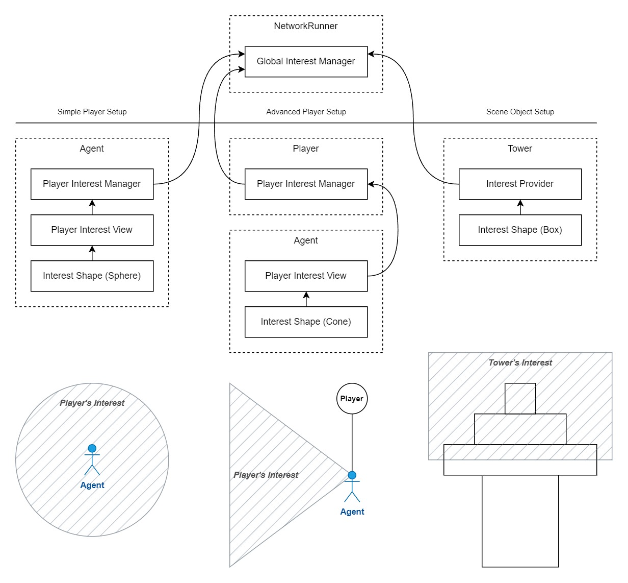 relationship between interest management components