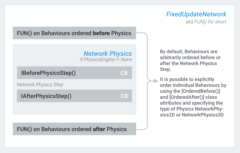 fixed update network