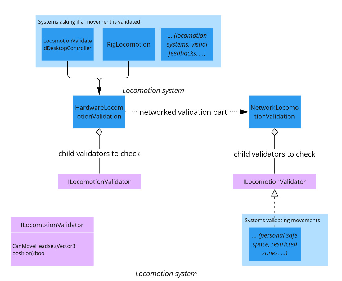 locomotion validation system