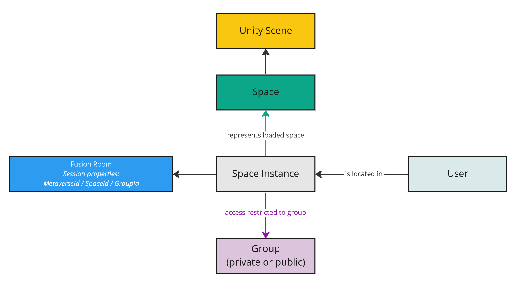 fusion spaces model