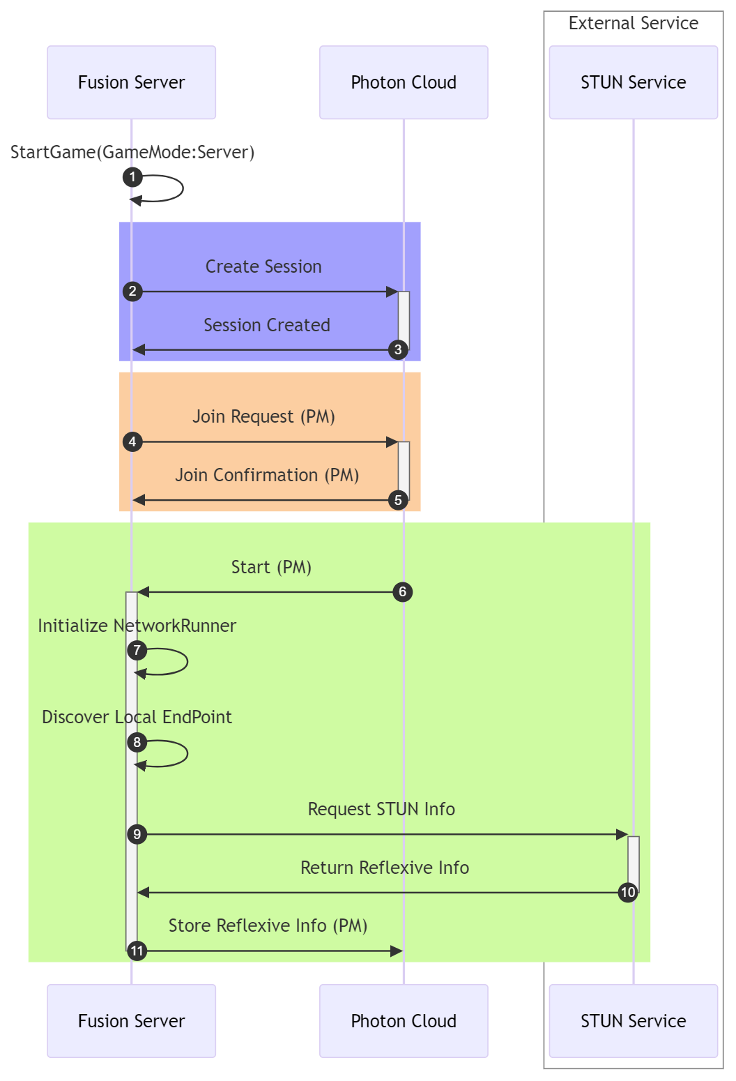 Fusion Server Start and Session Creation Process