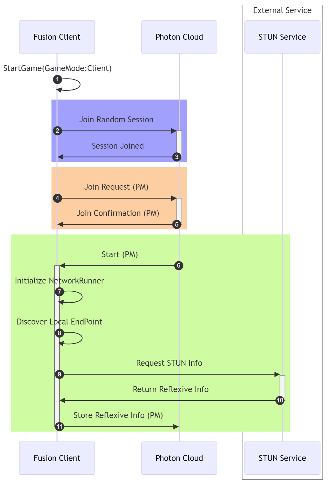 Fusion Client Start and Join Process