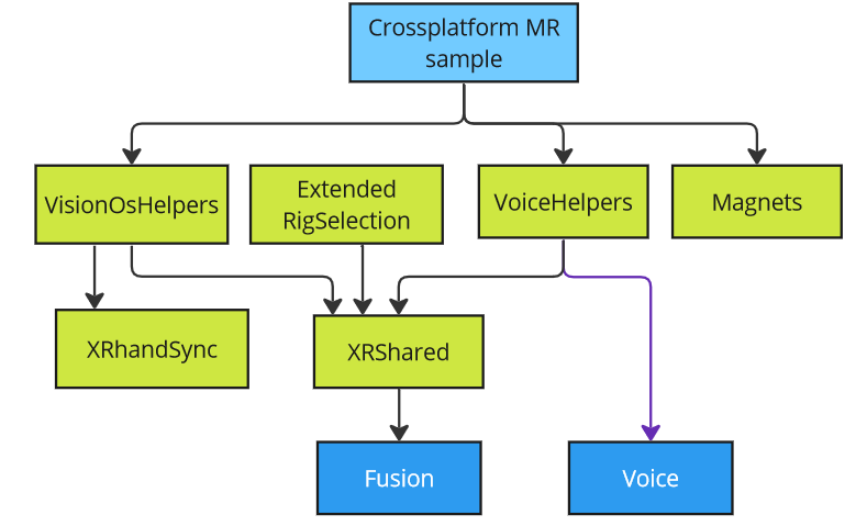 dependencies