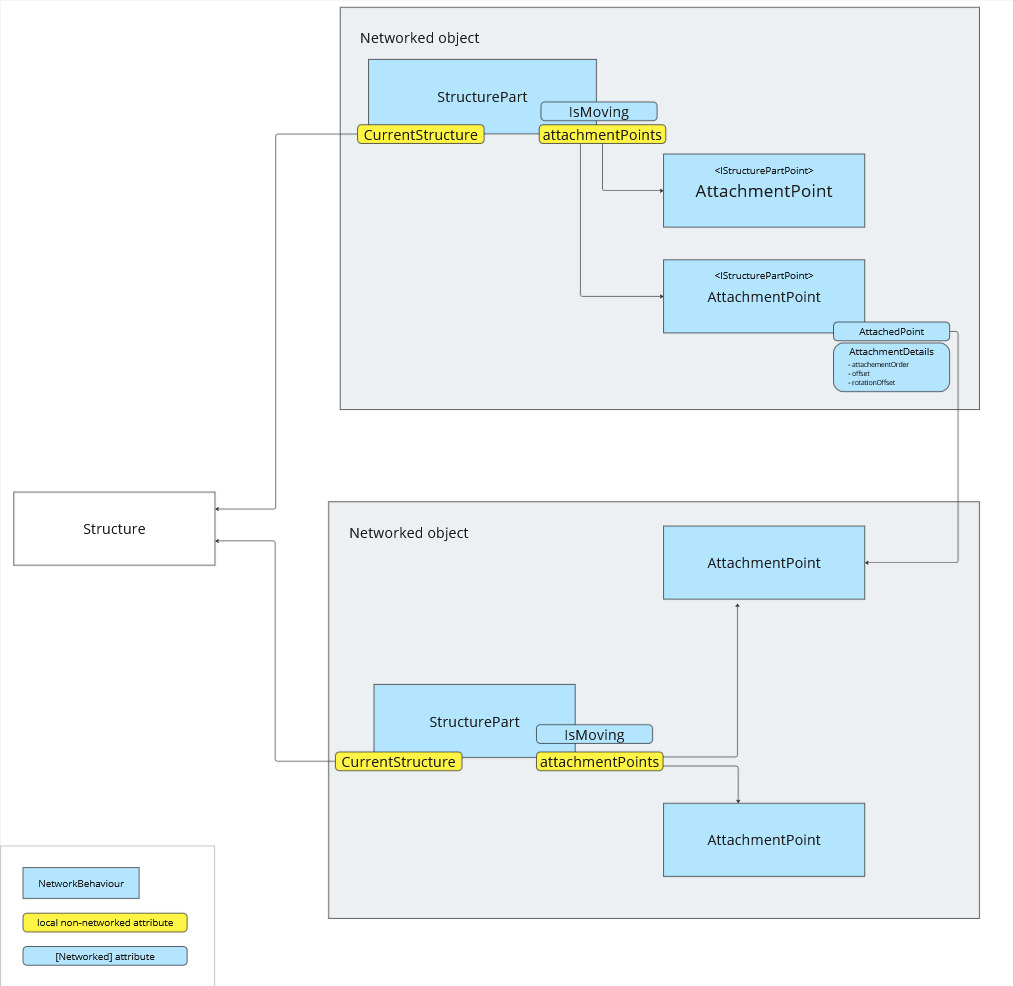 Structure logic overview