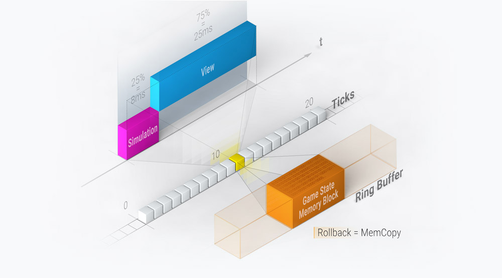 Quantum hyper-fast predict/rollback