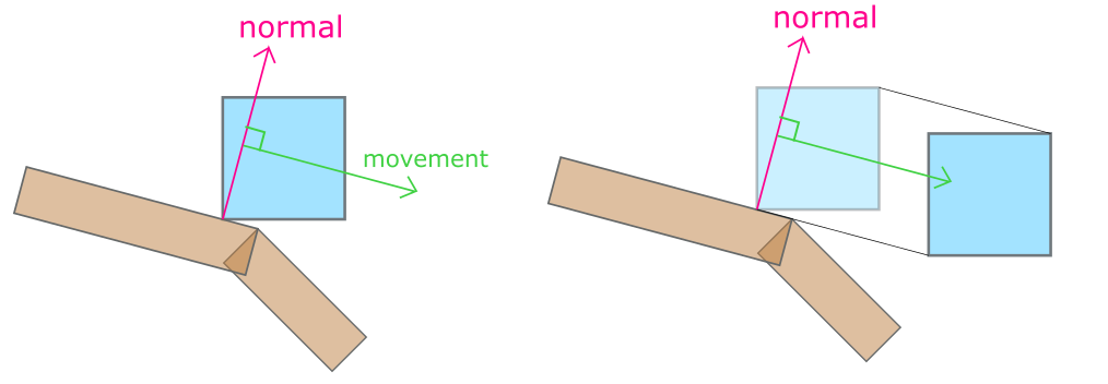 Movement Extrapolation