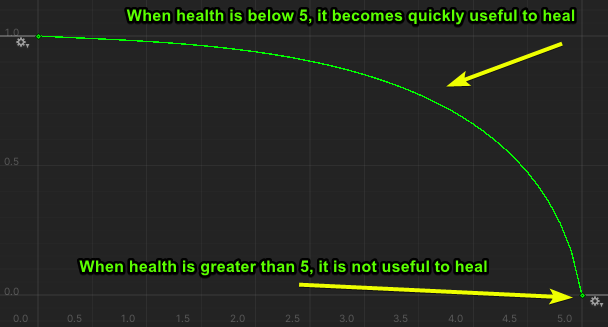 Heal Curve