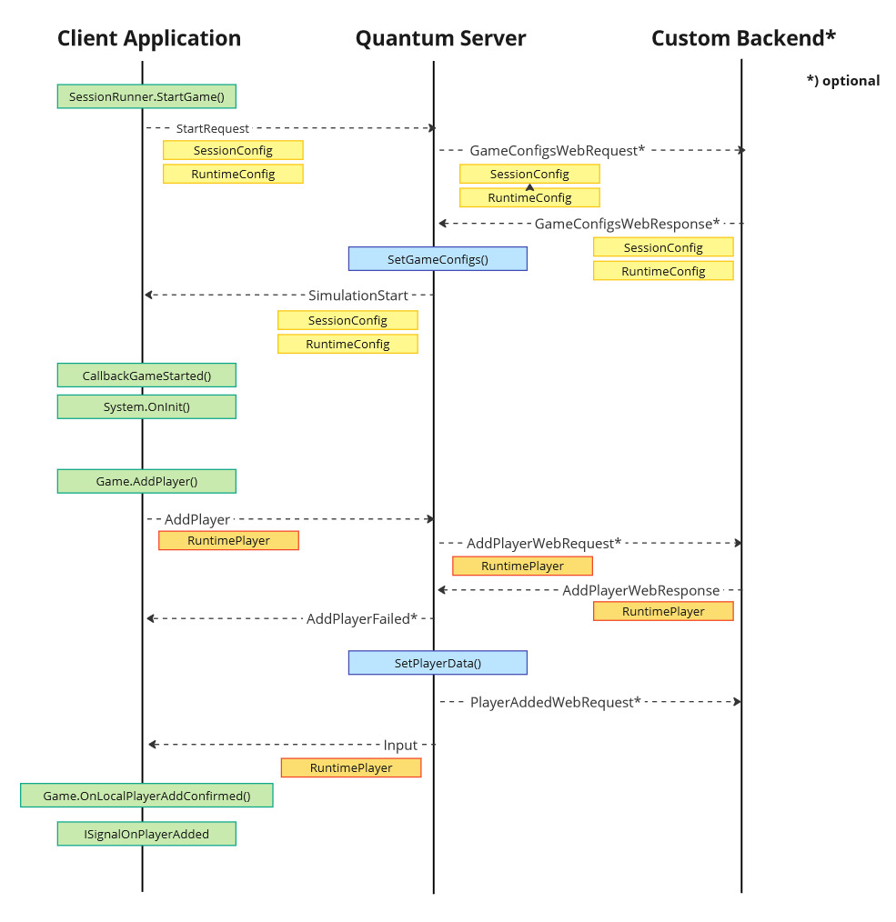 Online Config Sequence Diagram