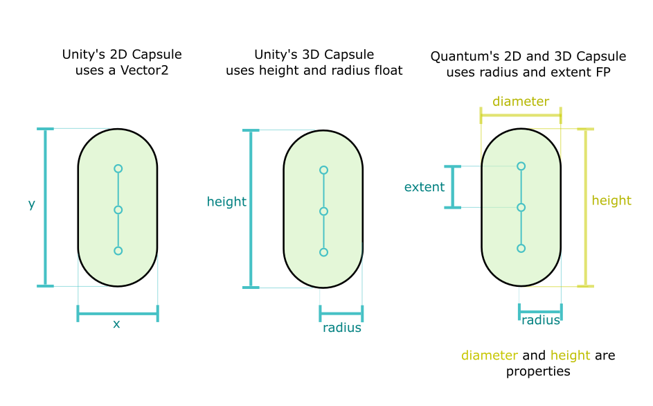 Difference between Unity's capsules and Quantum's capsules